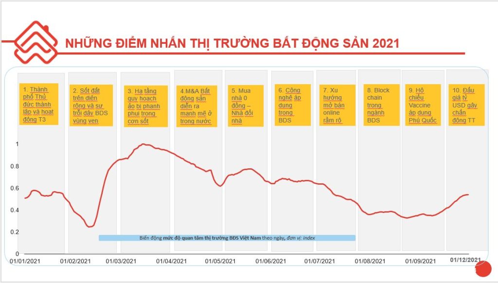 10 ĐIỂM NHẤN THỊ TRƯỜNG BẤT ĐỘNG SẢN VIỆT NAM NĂM 2021