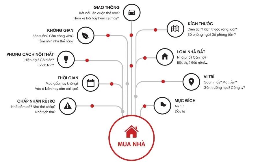 CHIA SẺ 8 KINH NGHIỆM KHI MUA NHÀ